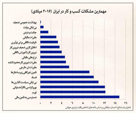 مهمترین مشکلات کسب و کار در ایران. مجمع فعالان اقتصادی